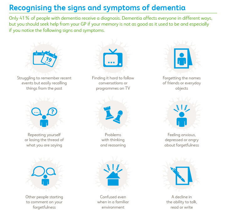 the signs of dementia
